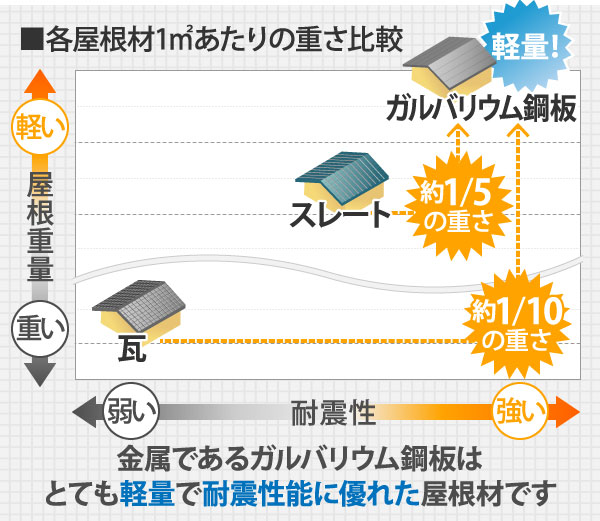 金属であるガルバリウム鋼板はとても軽量で耐震性能に優れた屋根材です