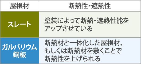 断熱性・遮熱性の比較