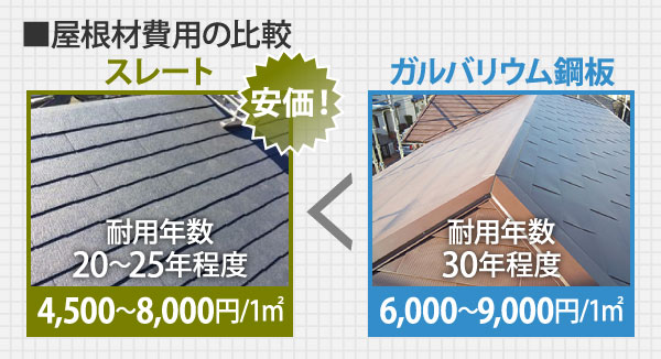 屋根材費用の比較