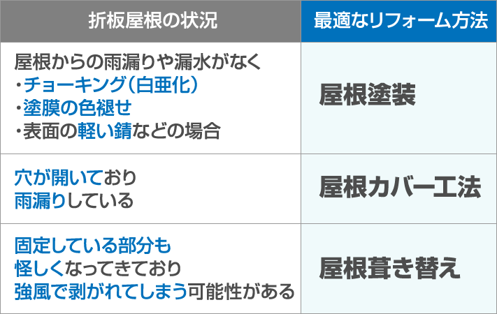 最適なリフォーム方法