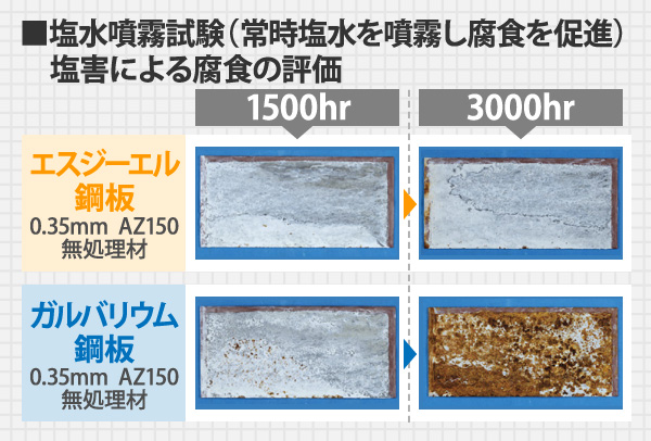 塩水噴霧試験（常時塩水を噴霧し腐食を促進）塩害による腐食の評価