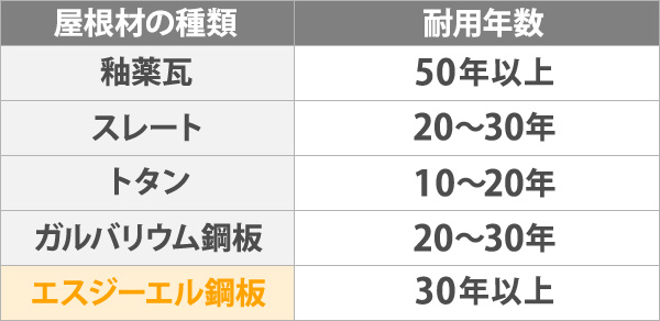 屋根材別耐用年数の目安