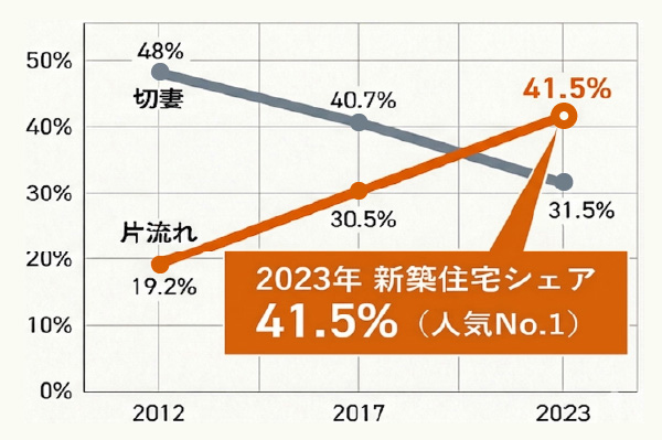 2023年新築住宅シェア41.5％（人気No.1）