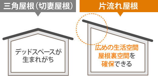 片流れ屋根は広めの生活空間、屋根裏空間を確保できる