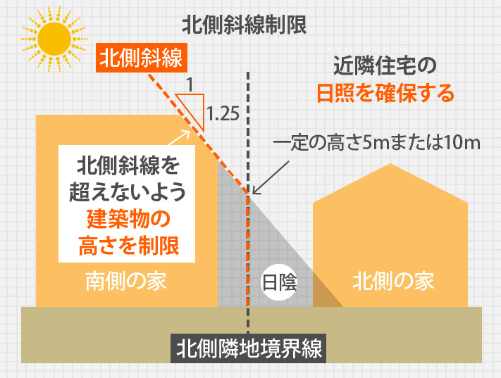 北側斜線制限