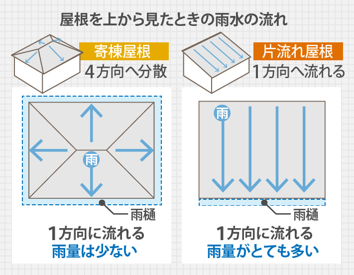 屋根を上から見たときの雨水の流れ