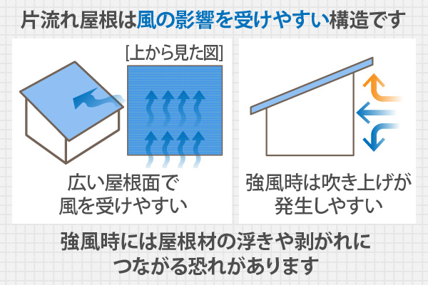 片流れ屋根は風の影響を受けやすい構造です