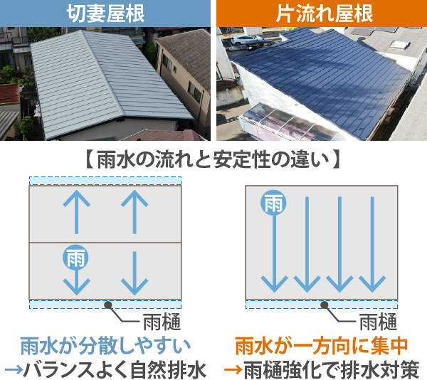 切妻屋根と片流れ屋根との違い