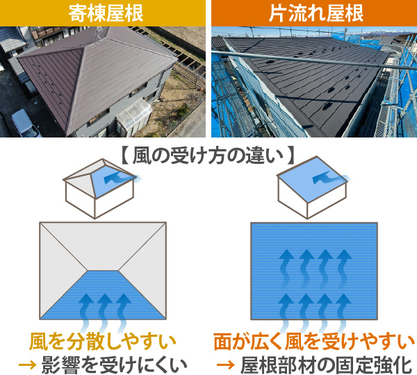 寄棟屋根と片流れ屋根との違い
