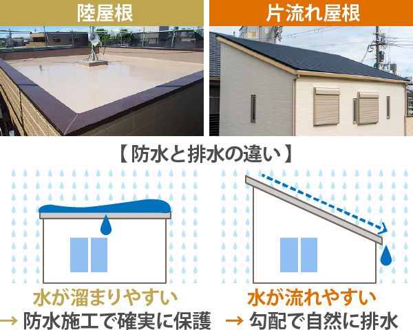 陸屋根と片流れ屋根との違い