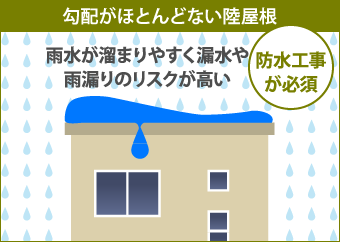 勾配がほとんどない陸屋根 雨水が溜まりやすく漏水や雨漏りのリスクが高い