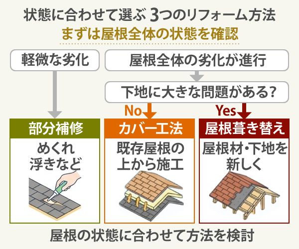 状態に合わせて選ぶ 3つのリフォーム方法
