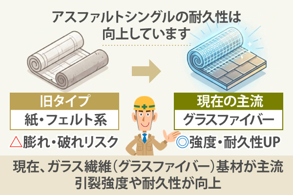 現在、ガラス繊維（グラスファイバー）基材が主流、引裂強度や耐久性が向上