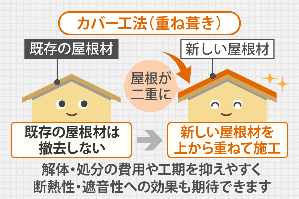 解体・処分の費用や工期を抑えやすく断熱性・遮音性への効果も期待できます