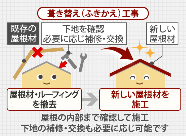 屋根の内部まで確認して施工下地の補修・交換も必要に応じ可能です