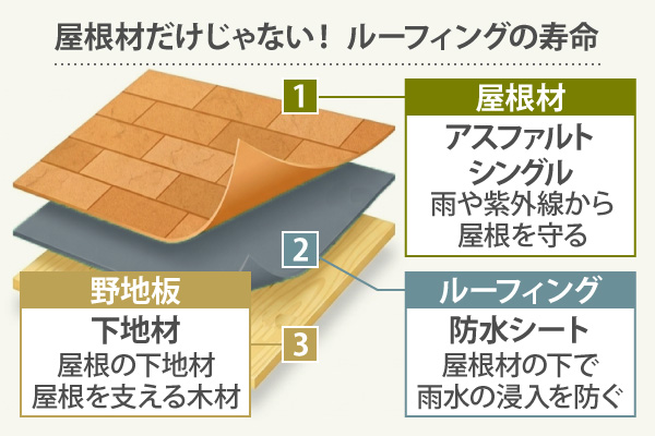 屋根材だけじゃない！ルーフィングの寿命