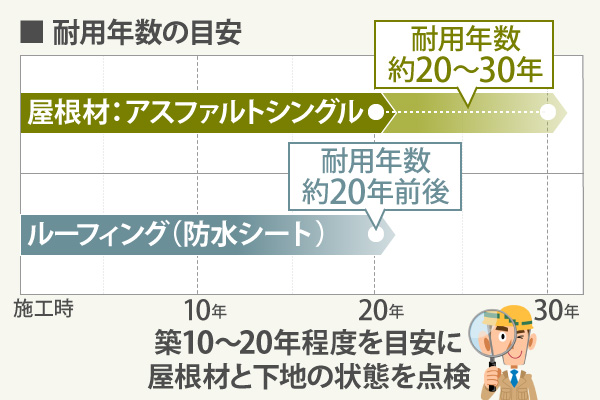 耐用年数の目安