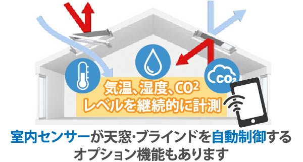 室内センサーで天窓が自動開閉するイメージ