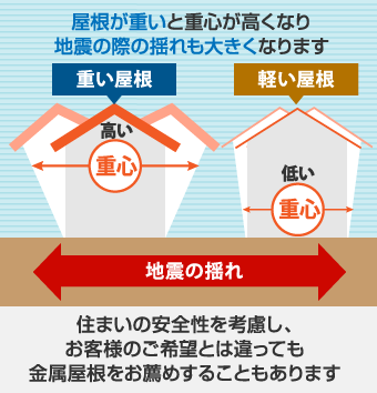 屋根が重いと重心が高くなり地震の際の揺れも大きくなります