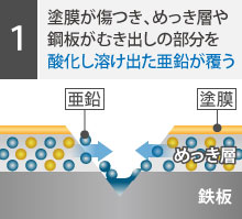 塗膜が傷つき、めっき層や鋼板がむき出しの部分を酸化し溶け出た亜鉛が覆う