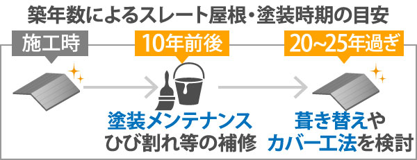 築年数によるスレート屋根・塗装時期の目安