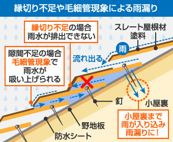 縁切り不足や毛細管現象による雨漏りの図説