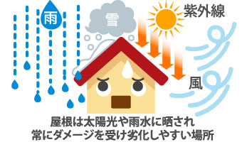 屋根は太陽光や雨水に晒され常にダメージを受け劣化しやすい場所