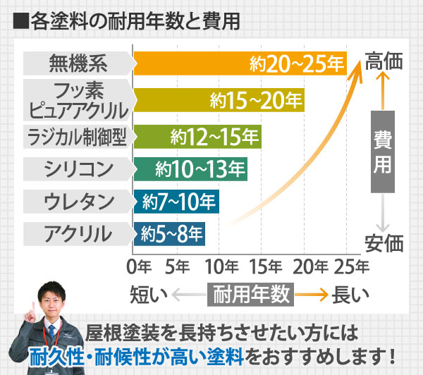 各塗料の耐用年数と費用