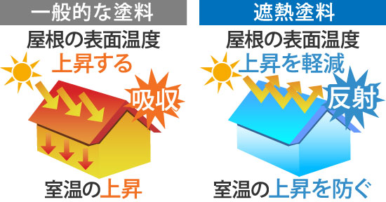 一般的な塗料と遮熱塗料の効果の差