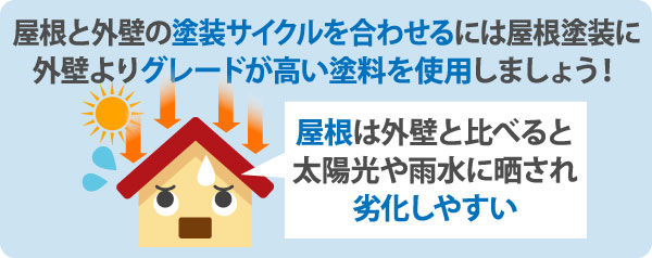 屋根と外壁の塗装サイクルを合わせるには屋根塗装に外壁よりグレードが高い塗料を使用しましょう！