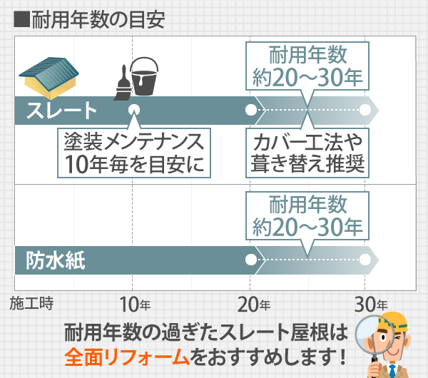 耐用年数の過ぎたスレート屋根は全面リフォームをおすすめします！