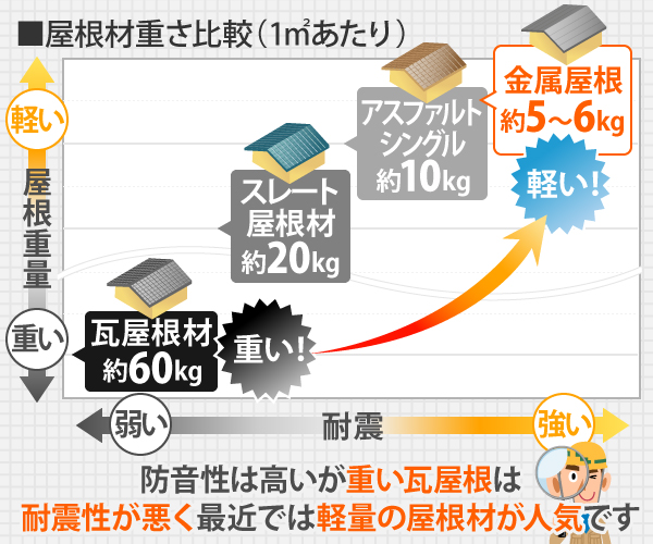 防音性は高いが重い瓦屋根は耐震性が悪く最近では軽量の屋根材が人気です