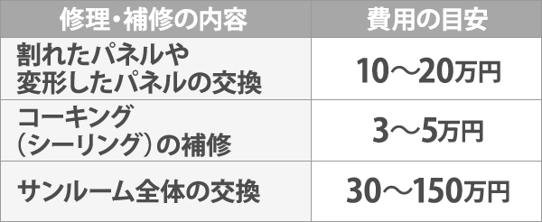 サンルーム修理費用の目安