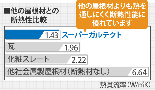 他の屋根材よりも熱を通しにくく断熱性能に優れています