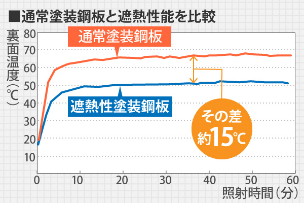 通常塗装鋼板と遮熱性能を比較