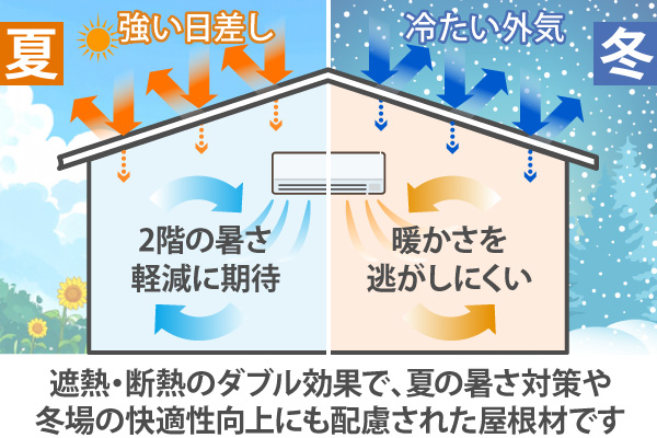 遮熱・断熱のダブル効果で、夏の暑さ対策や冬場の快適性向上にも配慮された屋根材です