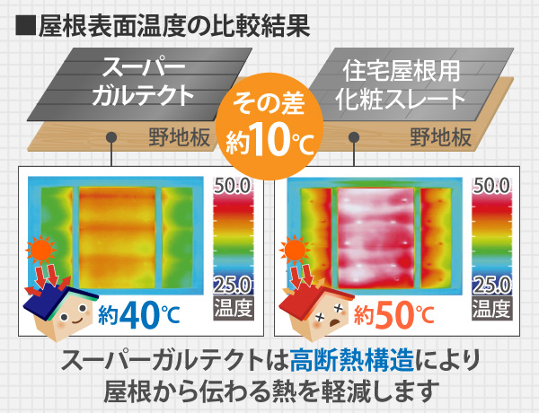 屋根表面温度の比較結果