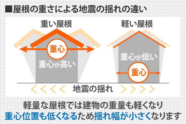 屋根の重さによる地震の揺れの違い