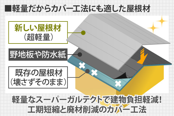 軽量だからカバー工法にも適した屋根材