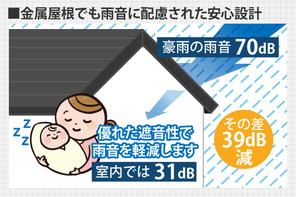 金属屋根でも雨音に配慮された安心設計