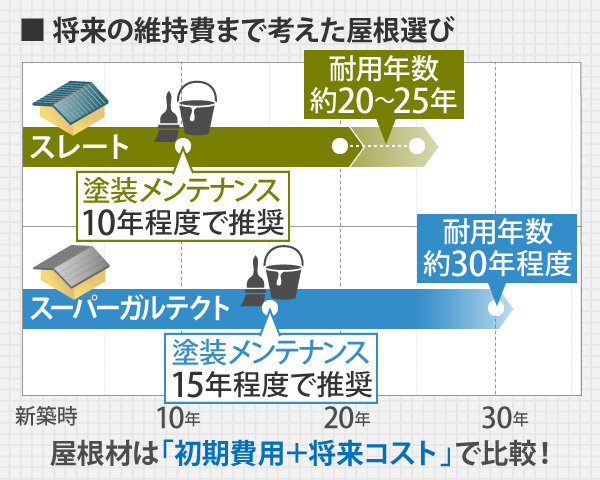 将来の維持費まで考えた屋根選び