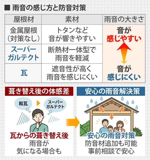 雨音の感じ方と防音対策