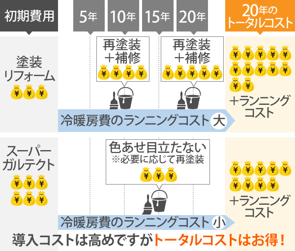 導入コストは高めですがトータルコストはお得！