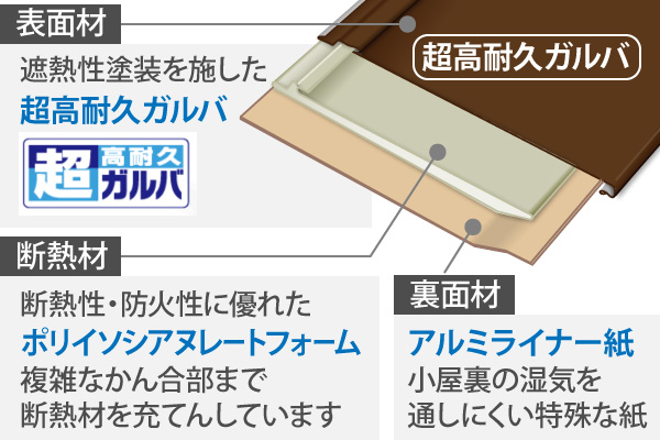 スーパーガルテクトの構造