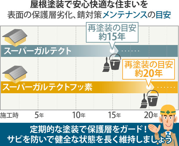 定期的な塗装で保護層をガード！サビを防いで健全な状態を長く維持しましょう