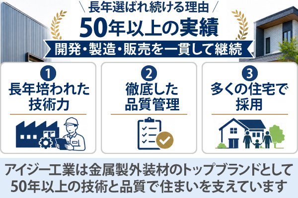 アイジー工業は金属製外装材のトップブランドとして、50年以上の技術と品質で住まいを支えています