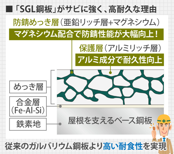  「SGL鋼板」がサビに強く、高耐久な理由