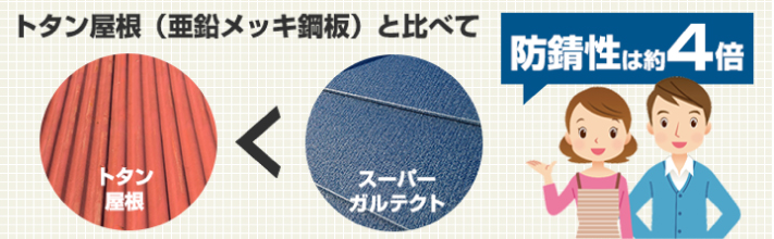 トタン屋根（亜鉛メッキ鋼板）と比べてスーパーガルテクトの防錆性は約4倍