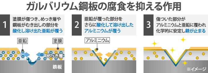 ガルバリウム鋼板の腐食を抑える作用