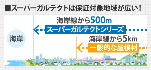 スーパーガルテクトは保証対象地域が広い！